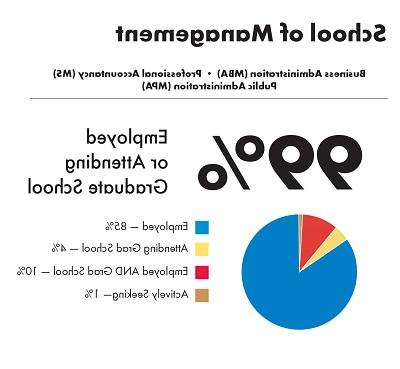 Employment Outcomes for School of 管理 graduate students.